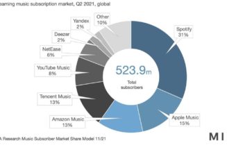 Streaming music report sheds light on battle between Spotify, Amazon, Apple, and Google