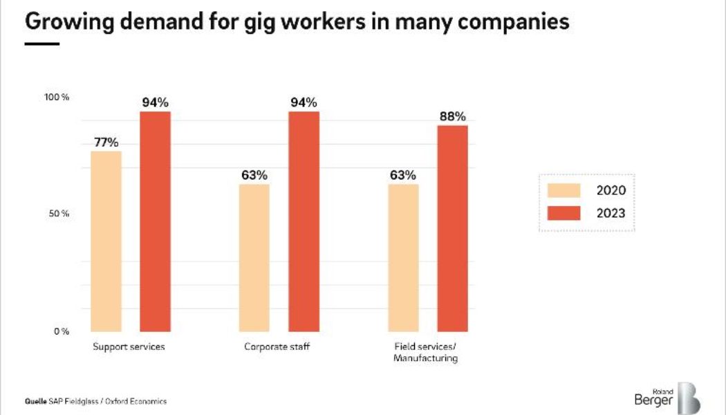 The Future of Gig Work