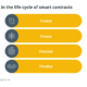 The life cycle of smart contracts in the blockchain ecosystem