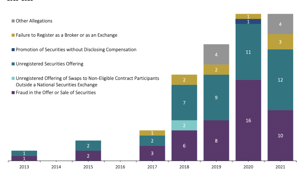 The SEC has issued $2.4B in crypto-related penalties since 2013