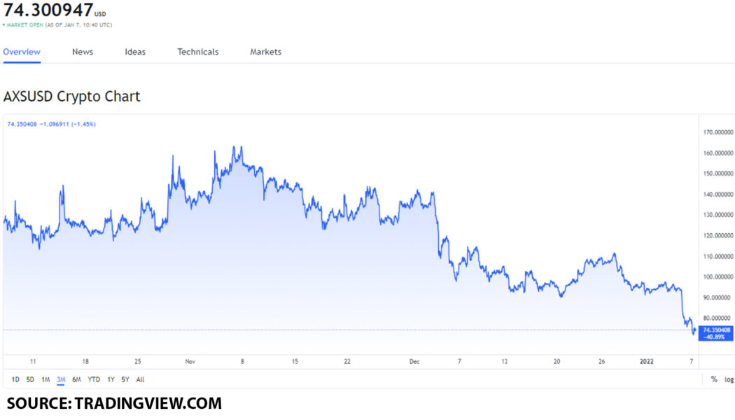 The top 3 GameFi tokens you should buy on January 7: AXS, SAND and GALA