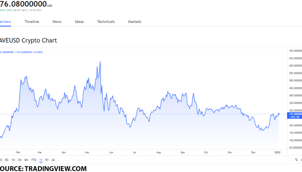 The top 3 Yield Farming tokens worth buying on January 3: AAVE, CAKE and CRV