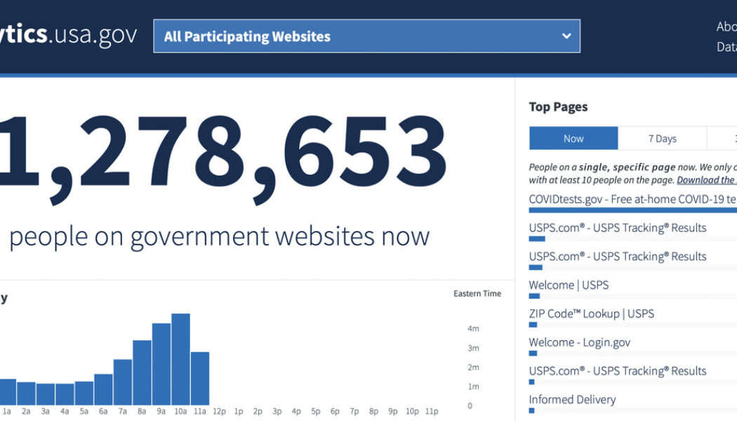 The US’s free COVID test website has more visitors than all other .gov sites combined