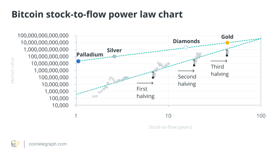 Three reasons why PlanB’s stock-to-flow model is not reliable