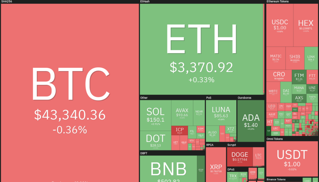 Top 5 cryptocurrencies to watch this week: BTC, NEAR, ATOM, FTM, FTT