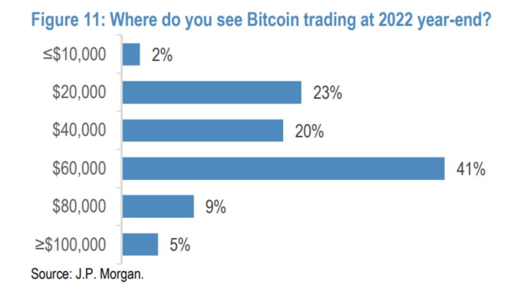 Wall Street still not convinced on Bitcoin $100K this year: JPMorgan survey