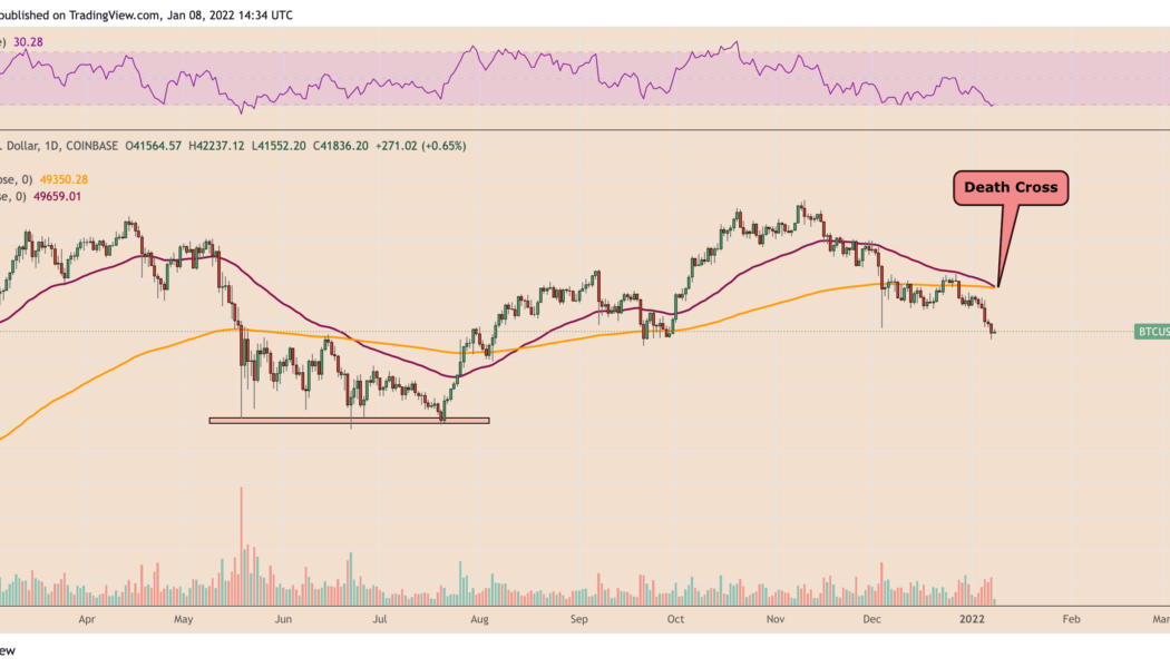 Will this time be different? Bitcoin eyes drop to $35K as BTC price paints ‘death cross’