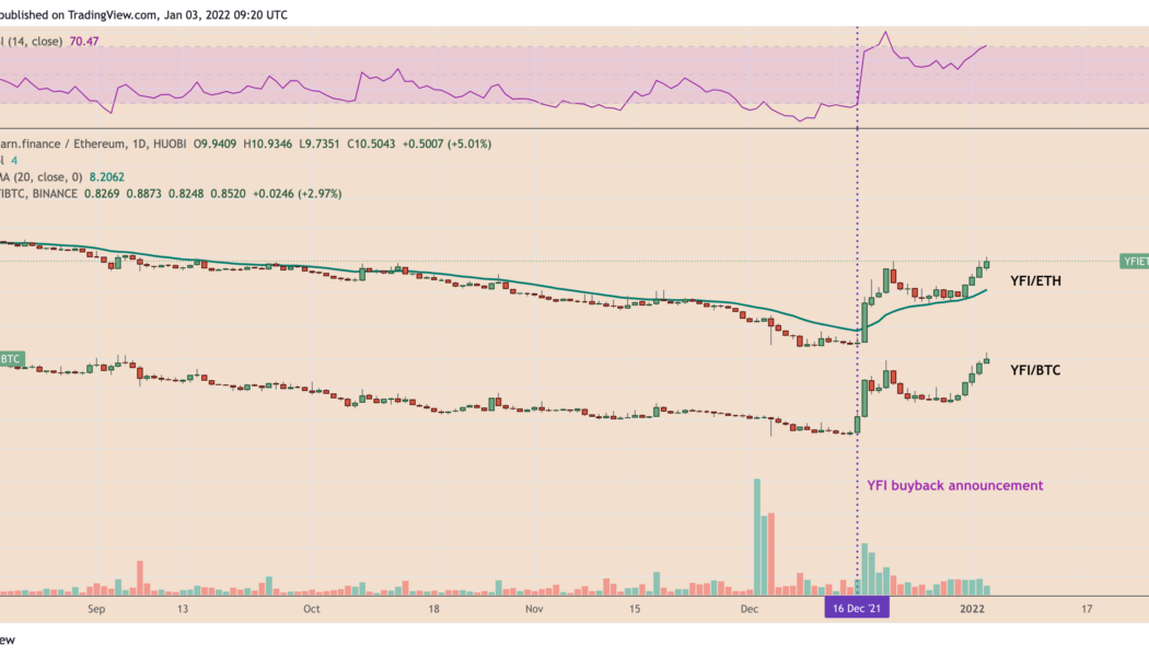 Yearn.finance risks pullback after YFI price gains 100% in less than 3 weeks