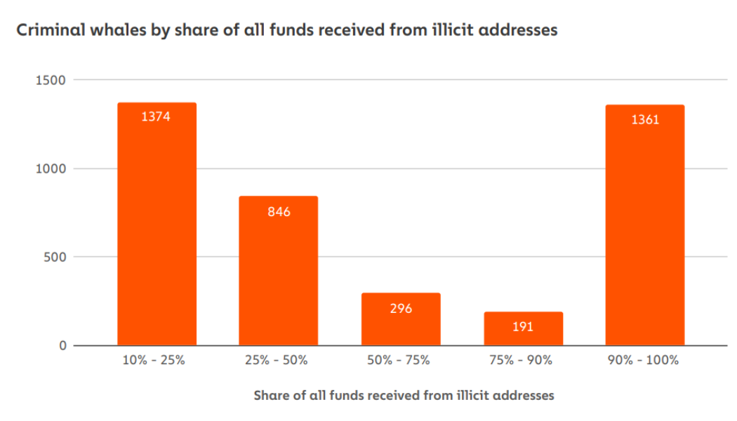 4% of crypto whales are criminals and they have $25B between them: Chainalysis