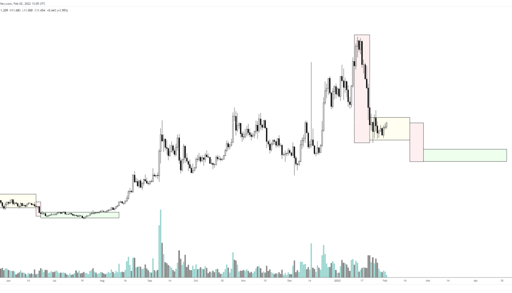 Altcoin analyst calls Near Protocol a solid project, sees FTM bottoming at $1.50