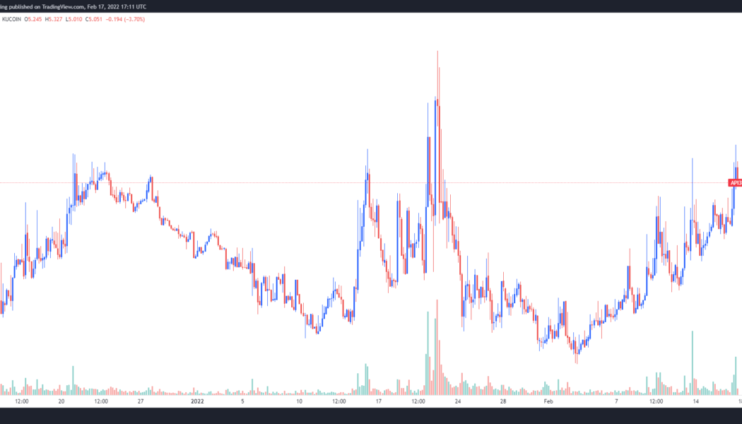 API3 price gains 55% after new partnerships and exchange listings attract investors