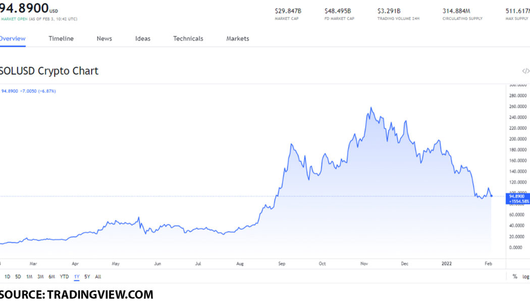 Are SOL, ADA and ETH worth buying on February 3, 2022?