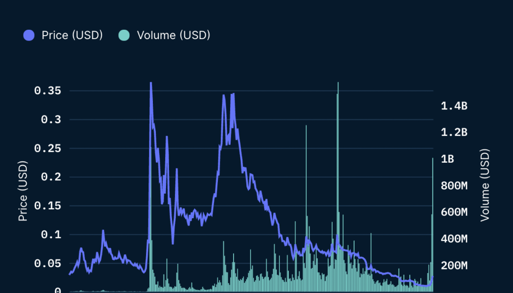 AXS, RON and SLP surge after Axie Infinity developers revamp the project’s tokenomics