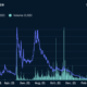 AXS, RON and SLP surge after Axie Infinity developers revamp the project’s tokenomics