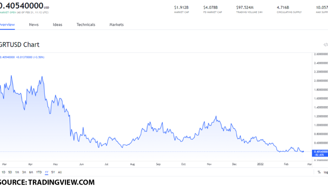 Best tokens you can buy under $1 as of February 21, 2022: GRT, AMP, LRC and ZRX