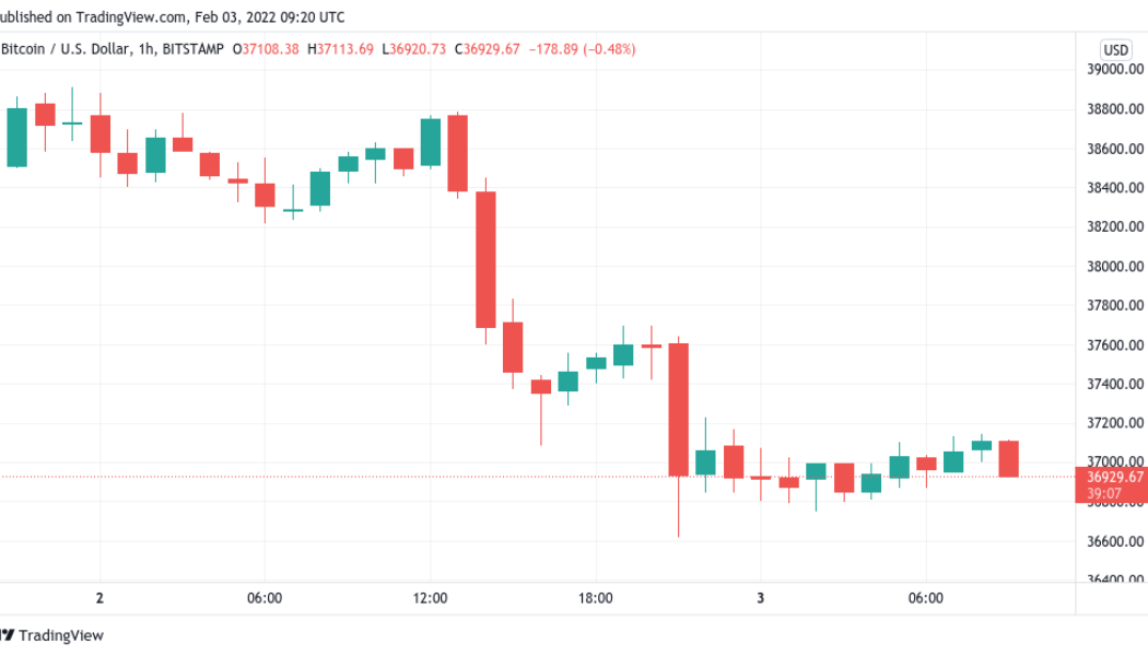 Bitcoin bounces at $36.6K as Meta adds 20% losses to US tech stock rout