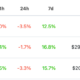 Bitcoin briefly dethroned by unknown altcoin due to CoinGecko glitch