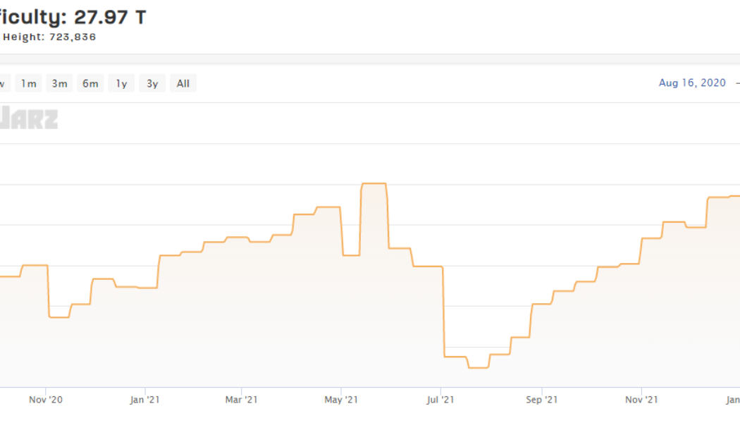 Bitcoin difficulty reaches all-time high, hash rate up 45% in 6 months