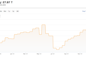 Bitcoin difficulty reaches all-time high, hash rate up 45% in 6 months