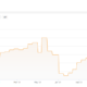 Bitcoin difficulty reaches all-time high, hash rate up 45% in 6 months