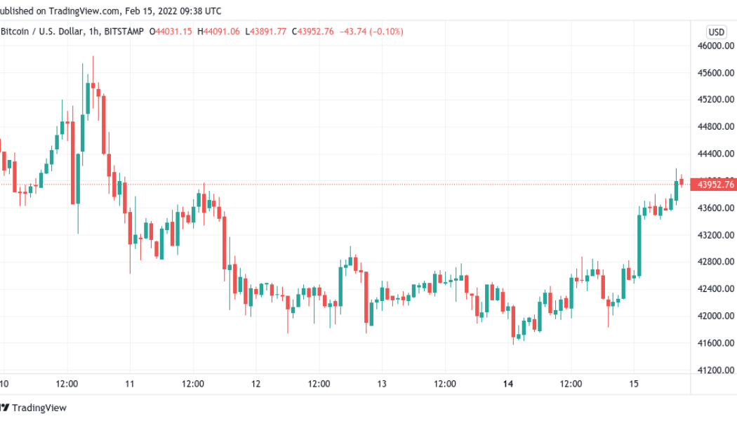 Bitcoin hits $44K after Canada emergency powers accompany 6% BTC price increase