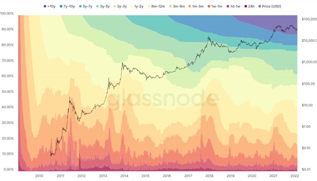 Bitcoin inactive supply nears record as over 60% of BTC stays unspent for at least 1 year