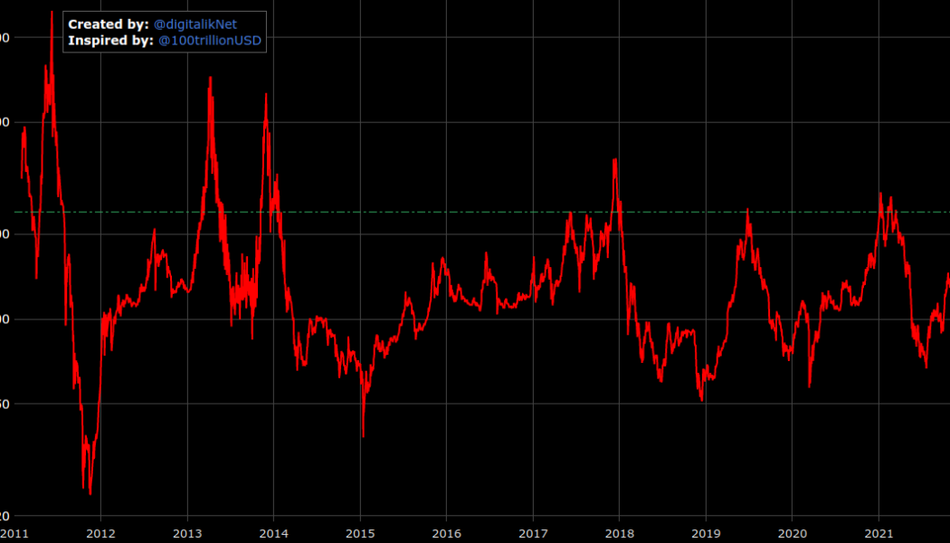 Bitcoin Mayer Multiple returns to July 2021 levels in fresh sign $37K BTC is a long-term buy