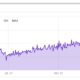 Bitcoin network hash rate explodes to a new all-time high of 248.11 EH/s