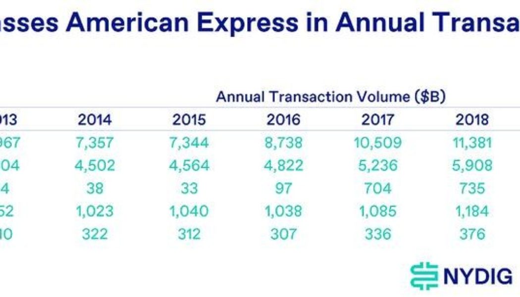 Bitcoin Network Transaction Volume Surpasses American Express: Research