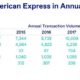 Bitcoin Network Transaction Volume Surpasses American Express: Research