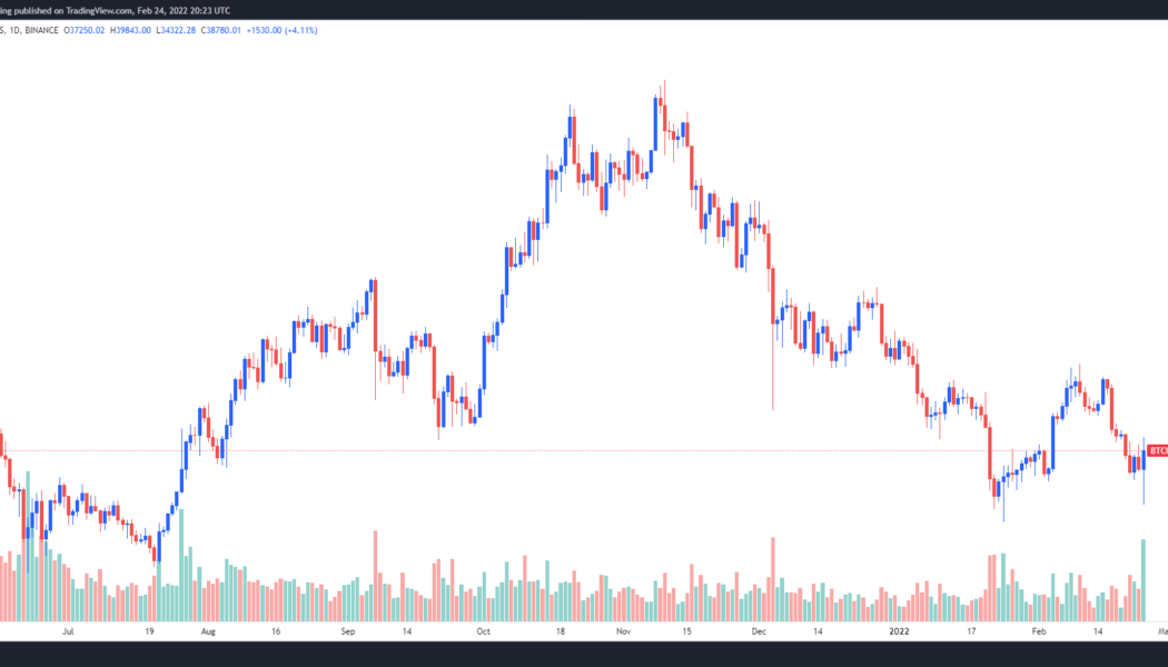 Bitcoin price spike to $39K leads traders to say ‘the panic is over for a few days’