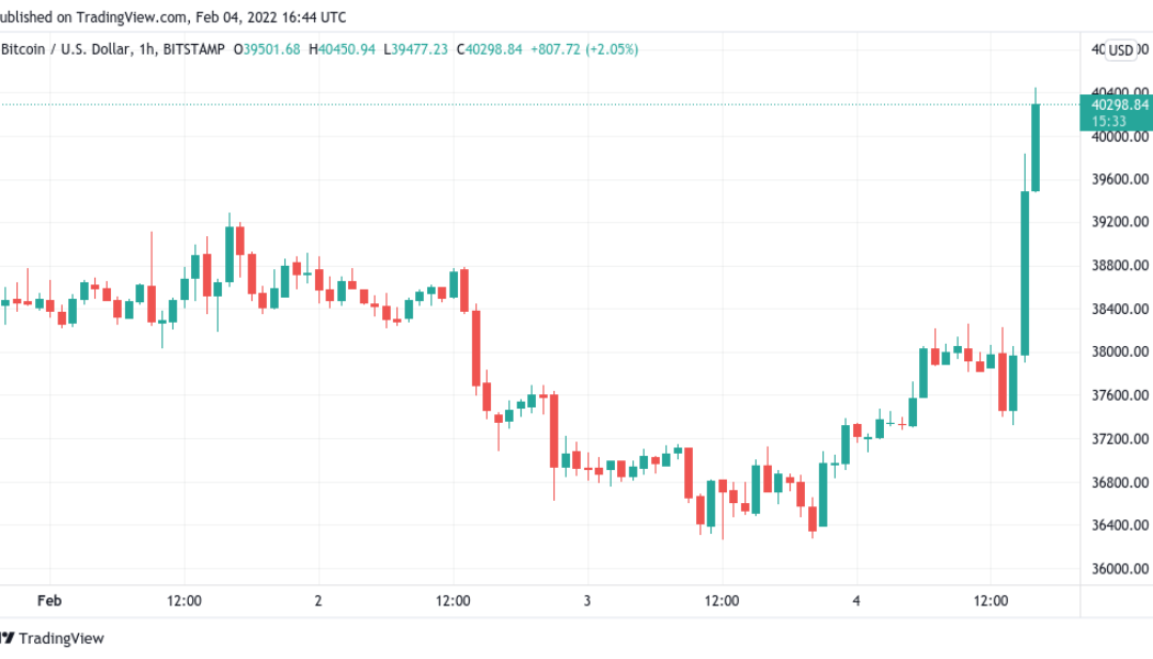 Bitcoin returns to $40K, liquidating over $50M of shorts in hours