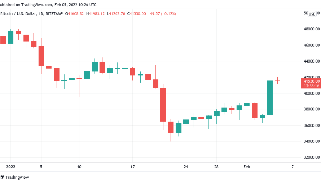 Bitcoin stays higher after stocks propel BTC price toward $42K