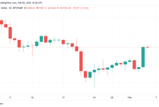 Bitcoin stays higher after stocks propel BTC price toward $42K