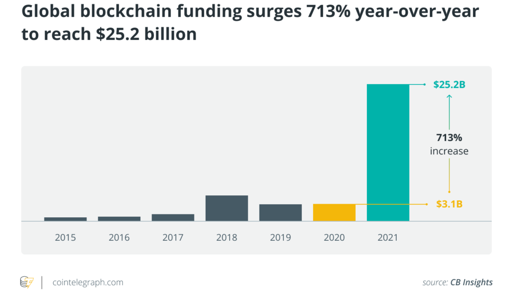 Blockchain startups grow as global VC funding generated $25.2B in 2021