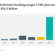 Blockchain startups grow as global VC funding generated $25.2B in 2021