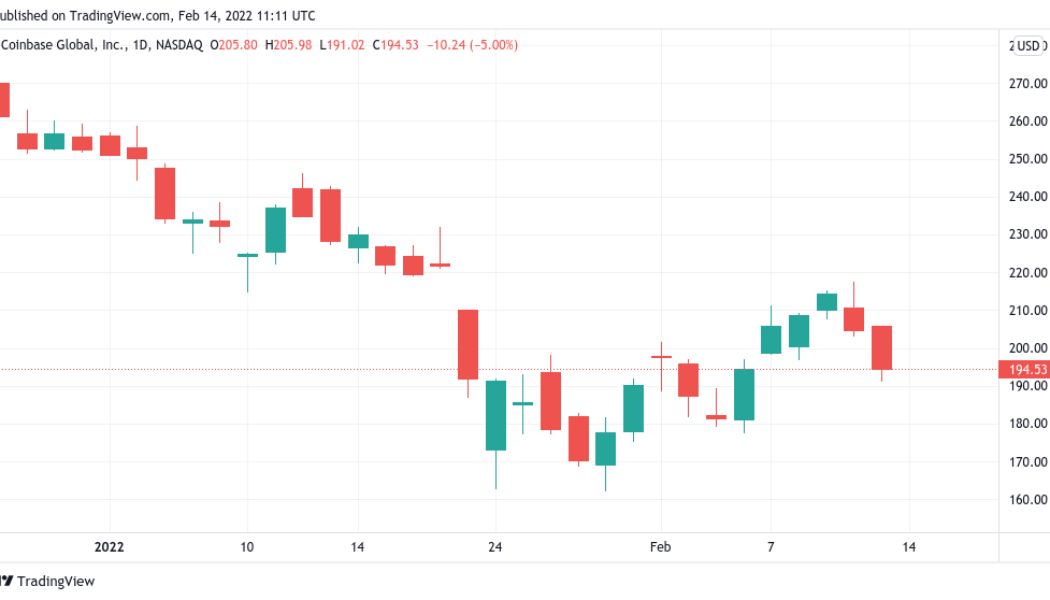 Coinbase stock falls 5% pre-Wall Street as Bitcoin price dip adds to Super Bowl woes