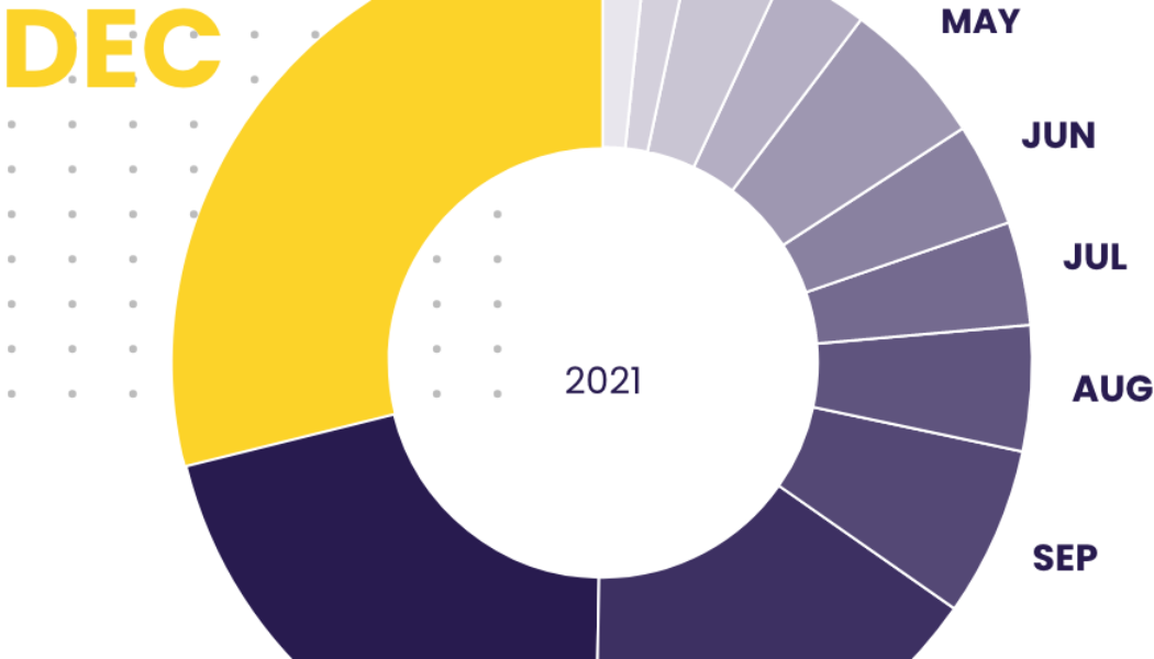 Crypto donations jumped nearly 16x in 2021, new report says