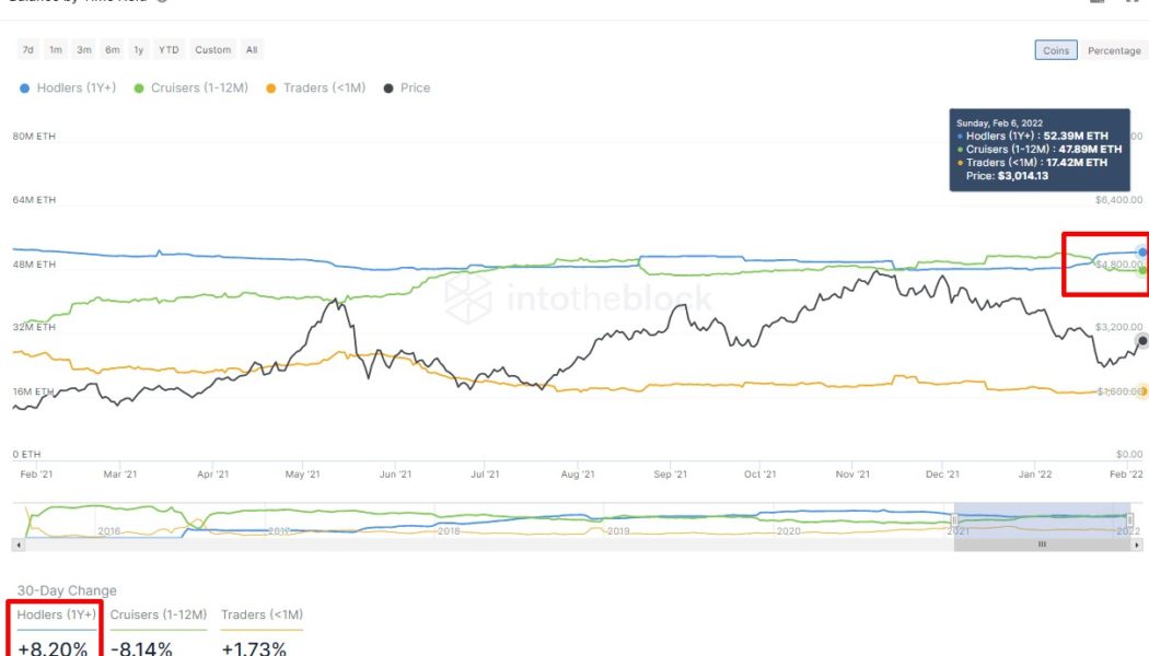 ETH addresses with large balances are paring down their holdings, analyst observes