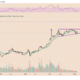 Ethereum to $10K? Classic bullish reversal pattern hints at potential ETH price rally