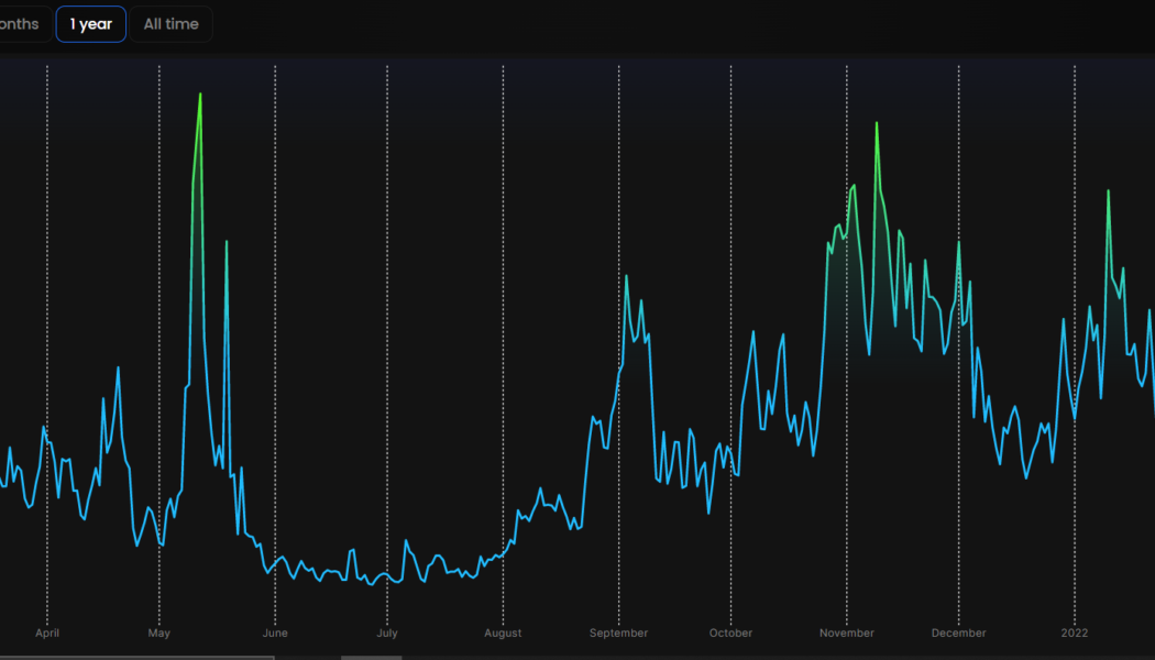 Ethereum’s average and median transaction fee slip, lowest in six months