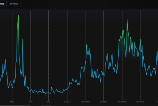 Ethereum’s average and median transaction fee slip, lowest in six months