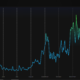 Ethereum’s average and median transaction fee slip, lowest in six months