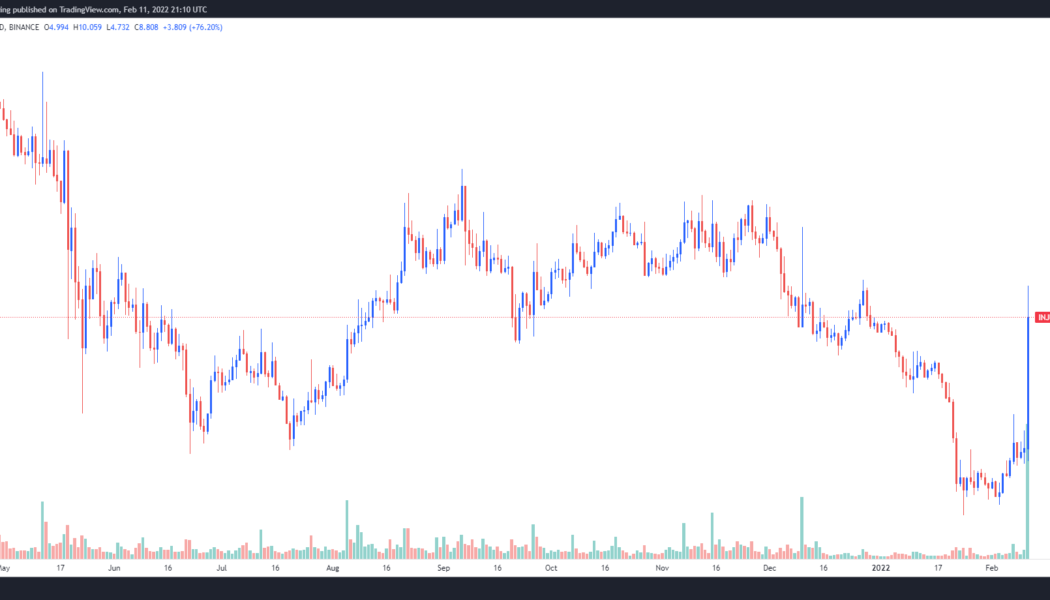 Injective Protocol (INJ) rallies 100%+ after launching cross-chain support for Cosmos