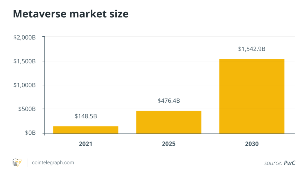 Metaverse is booming, bringing revolution to real estate