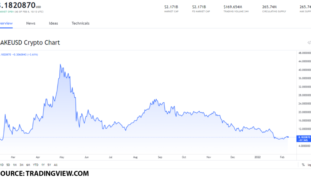 Most appealing DeFi tokens to buy on February 8, 2022: CAKE, LUNA, LINK, UNI and GRT