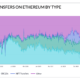 NFTs most popular assets on Ethereum, but Wrapped Bitcoin growth stalls