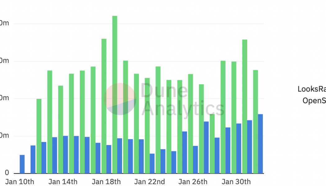 OpenSea monthly volumes top $5B as NFTs continue to mainstream