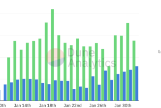 OpenSea monthly volumes top $5B as NFTs continue to mainstream