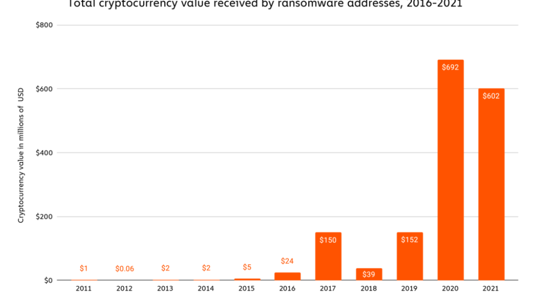 Ransomware crypto payments hit at least $602M last year: Chainalysis